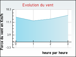 Evolution du vent de la ville Notre-Dame-d'Or
